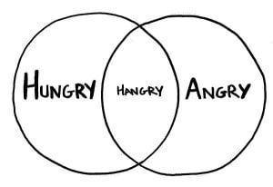 One circle with "Hungry" written inside. Another circle with "Angry" written inside. Once circles are overlapped, it creates "Hangry".