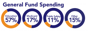 NC in Review and how it affects you 3 NC Spending